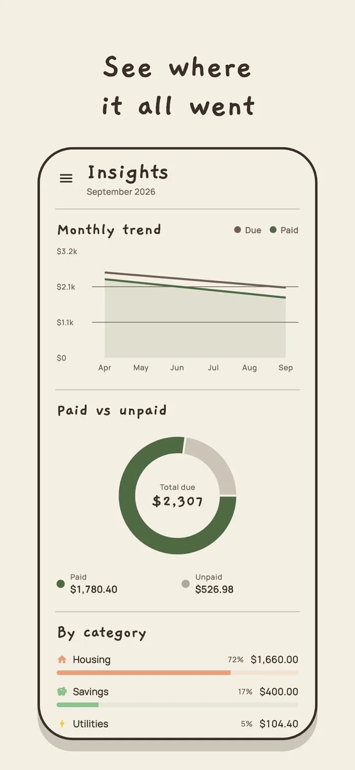 Paylist Insights screen with a monthly trend chart, paid versus unpaid, and a category breakdown